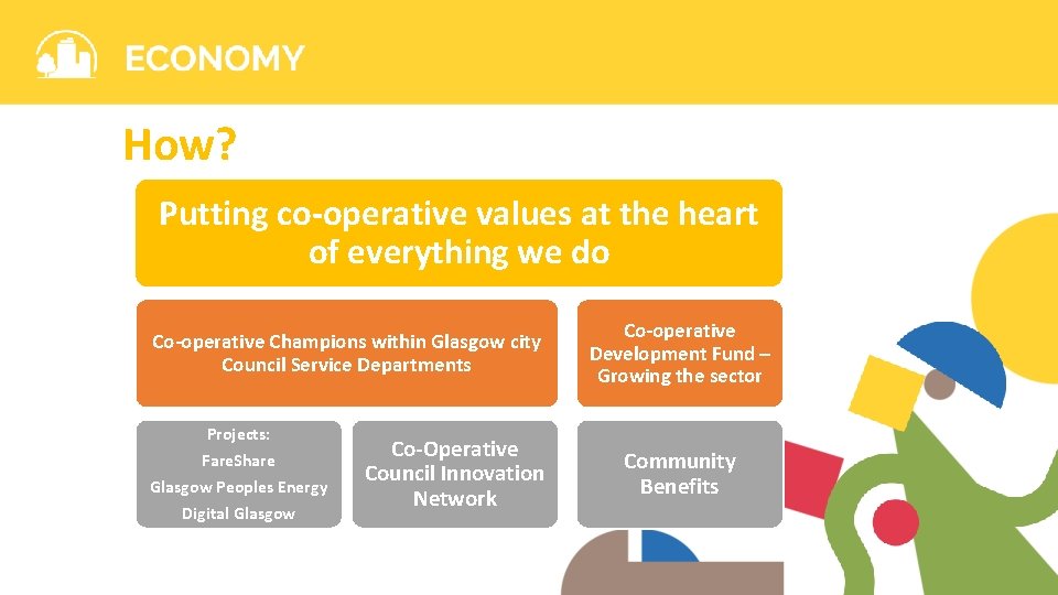 How? Putting co-operative values at the heart of everything we do Co-operative Champions within