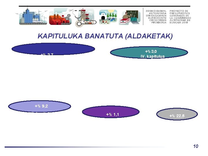 KAPITULUKA BANATUTA (ALDAKETAK) +%3, 0 IV. kapitulua +% 3, 7 Tranferentziak eta dirulaguntza arruntak