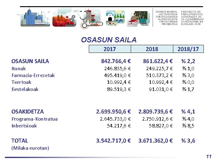 OSASUN SAILA 2017 OSASUN SAILA Itunak Farmazia-Errezetak Txertoak Bestelakoak OSAKIDETZA Programa-Kontratua Inbertsioak TOTAL 2018/17