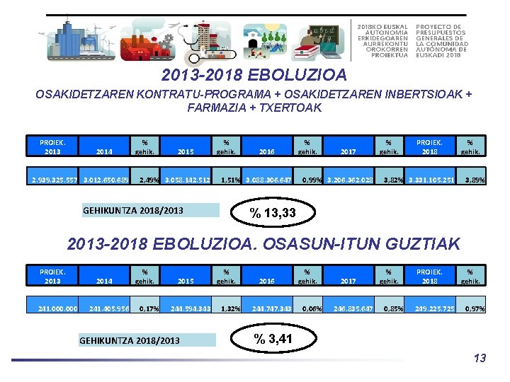 2013 -2018 EBOLUZIOA OSAKIDETZAREN KONTRATU-PROGRAMA + OSAKIDETZAREN INBERTSIOAK + FARMAZIA + TXERTOAK PROIEK. 2013