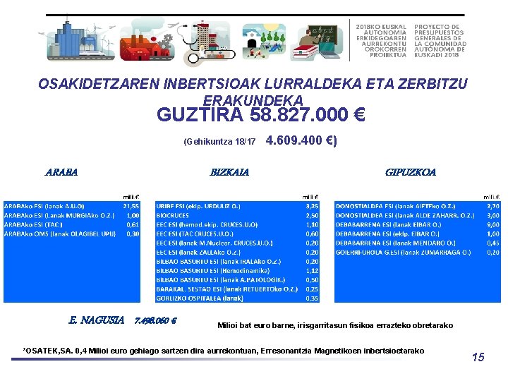 OSAKIDETZAREN INBERTSIOAK LURRALDEKA ETA ZERBITZU ERAKUNDEKA GUZTIRA 58. 827. 000 € (Gehikuntza 18/17 ARABA