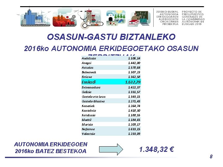 OSASUN-GASTU BIZTANLEKO 2016 ko AUTONOMIA ERKIDEGOETAKO OSASUN Andaluzia 1. 106, 14 ZERBITZUAK Aragoi Asturias