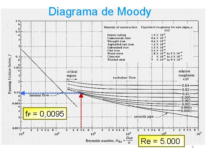 Diagrama de Moody f. F = 0, 0095 Re = 5. 000 4 