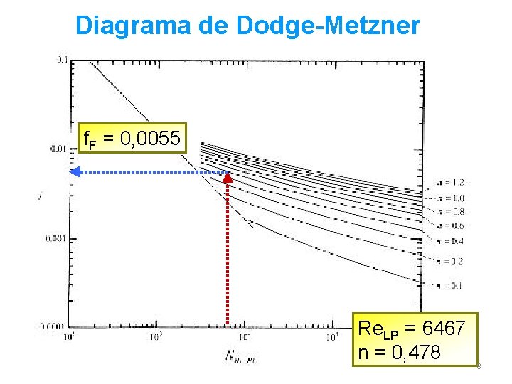 Diagrama de Dodge-Metzner f. F = 0, 0055 Re. LP = 6467 n =