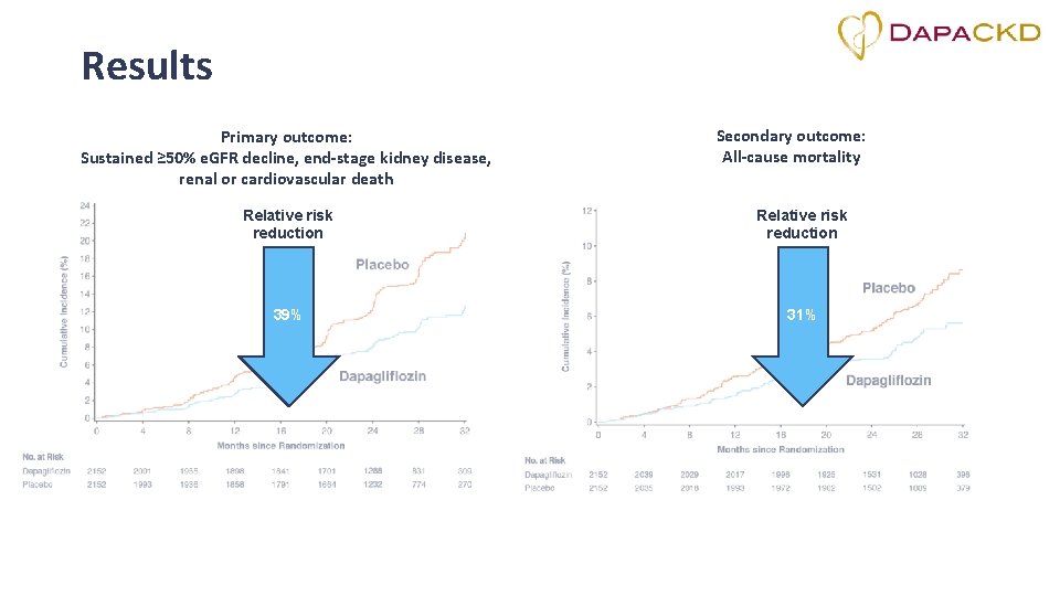 Results Primary outcome: Sustained ≥ 50% e. GFR decline, end-stage kidney disease, renal or Results Primary outcome: Sustained ≥ 50% e. GFR decline, end-stage kidney disease, renal or