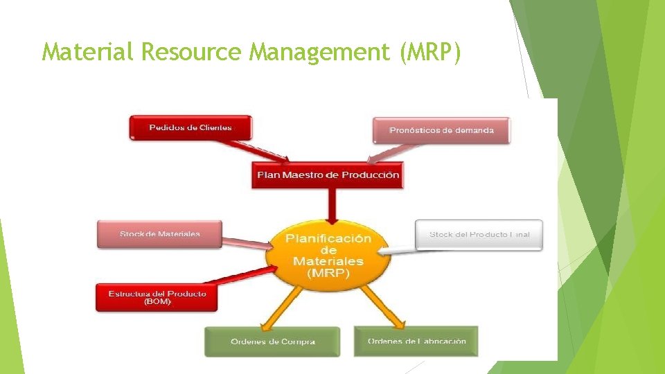 Material Resource Management (MRP) 