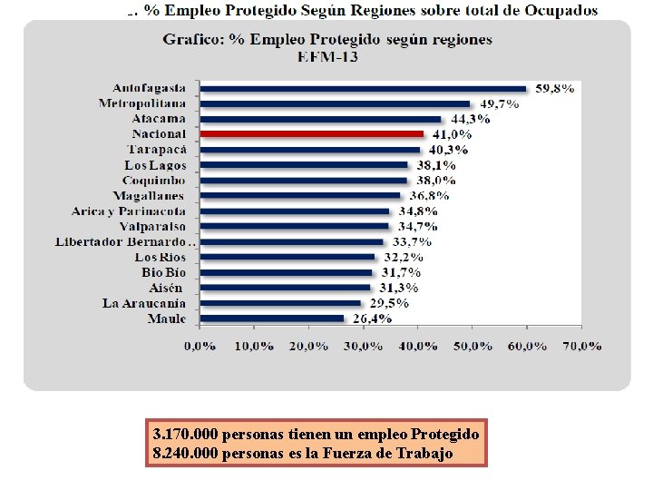 @lafundacionsol www. fundacionsol. cl 3. 170. 000 personas tienen un empleo Protegido 8. 240.