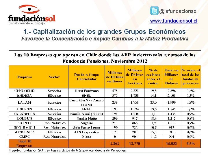 @lafundacionsol www. fundacionsol. cl 1. - Capitalización de los grandes Grupos Económicos Favorece la