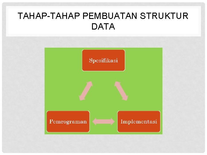 TAHAP-TAHAP PEMBUATAN STRUKTUR DATA 