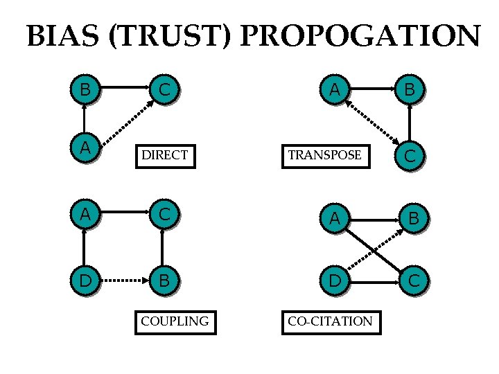 BIAS (TRUST) PROPOGATION B C A DIRECT A C A B D C COUPLING