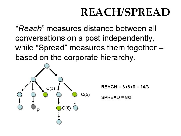 REACH/SPREAD “Reach” measures distance between all conversations on a post independently, while “Spread” measures