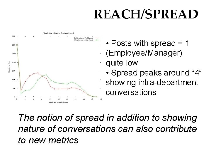 REACH/SPREAD • Posts with spread = 1 (Employee/Manager) quite low • Spread peaks around