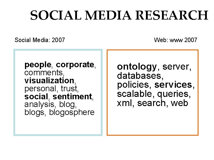 SOCIAL MEDIA RESEARCH Social Media: 2007 people, corporate, comments, visualization, personal, trust, social, sentiment,