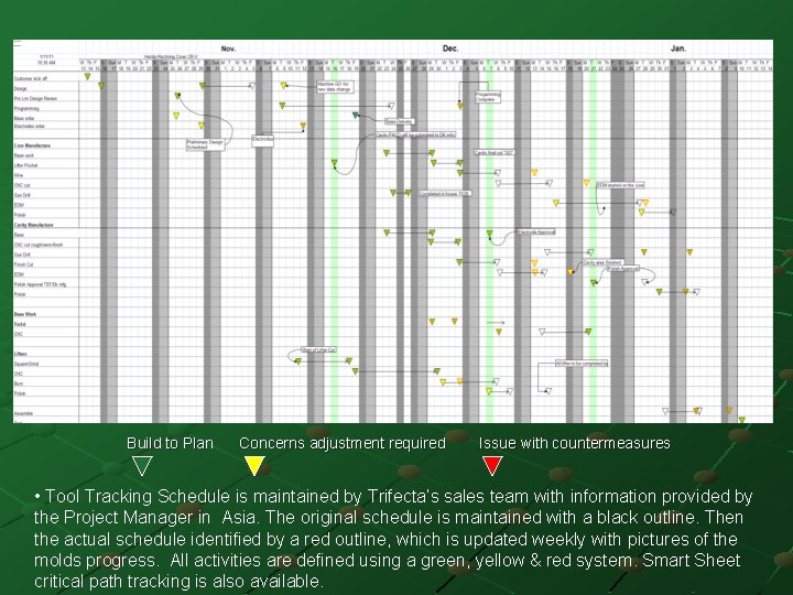 Build to Plan Concerns adjustment required Issue with countermeasures • Tool Tracking Schedule is