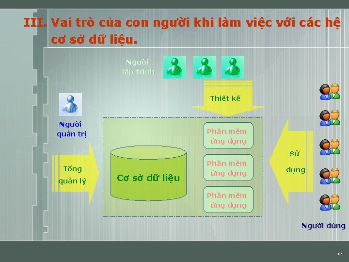 III. Vai trò của con người khi làm việc với các hệ cơ sở