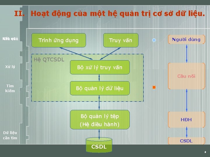 II. Hoạt động của một hệ quản trị cơ sở dữ liệu. Kết quả