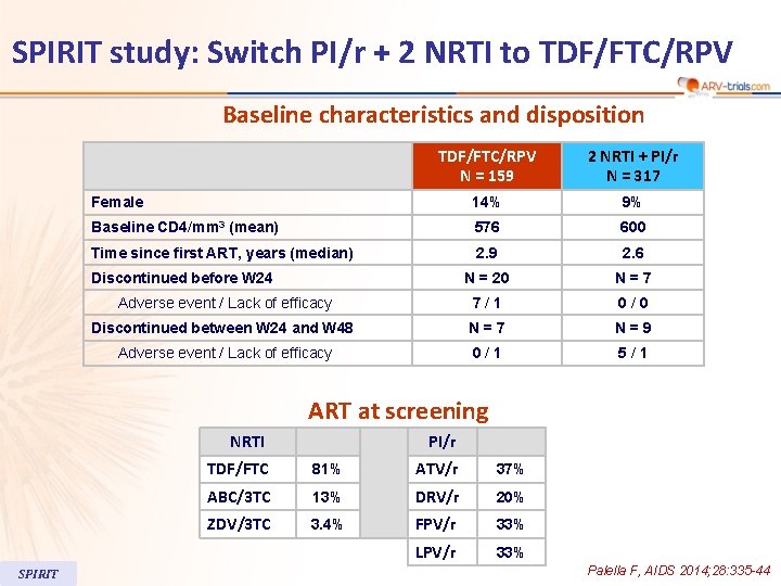 SPIRIT study: Switch PI/r + 2 NRTI to TDF/FTC/RPV Baseline characteristics and disposition TDF/FTC/RPV