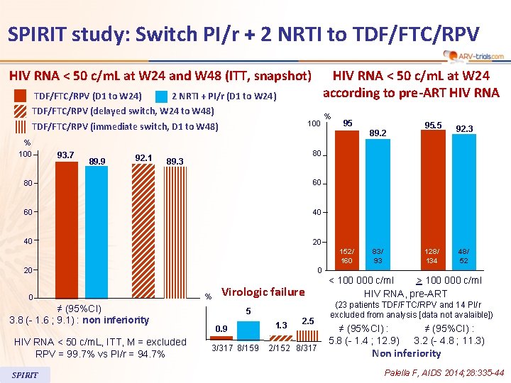 SPIRIT study: Switch PI/r + 2 NRTI to TDF/FTC/RPV HIV RNA < 50 c/m.