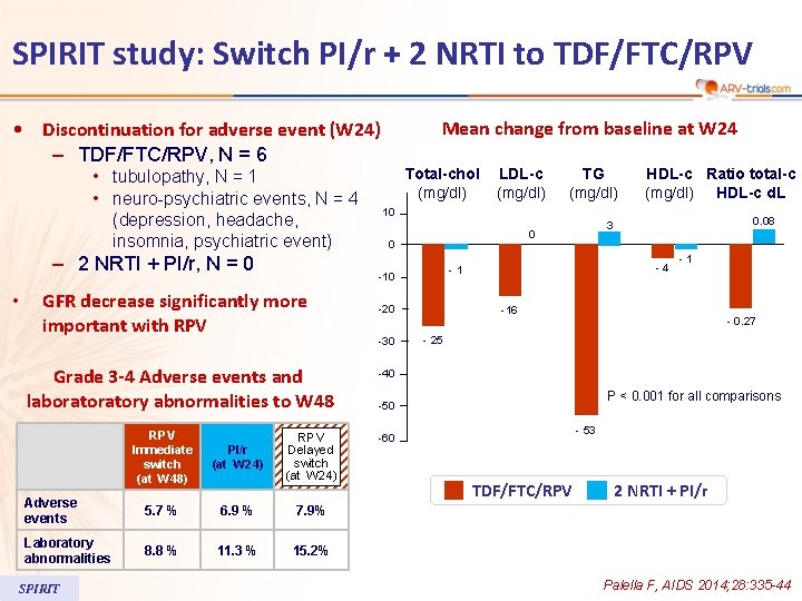 SPIRIT study: Switch PI/r + 2 NRTI to TDF/FTC/RPV Mean change from baseline at