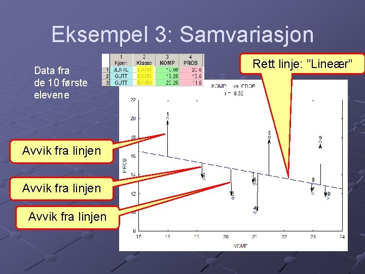 Eksempel 3: Samvariasjon Data fra de 10 første elevene Avvik fra linjen Rett linje: