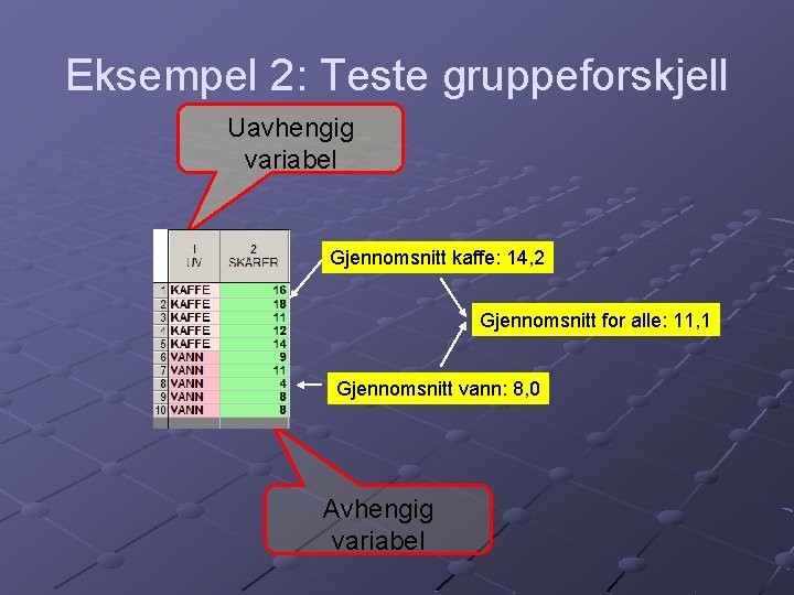 Eksempel 2: Teste gruppeforskjell Uavhengig variabel Gjennomsnitt kaffe: 14, 2 Gjennomsnitt for alle: 11,