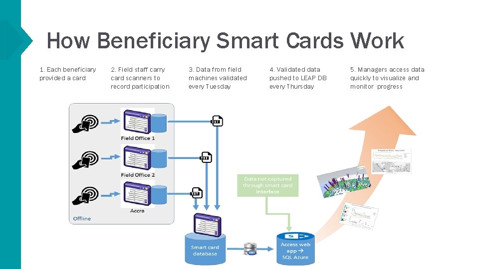 How Beneficiary Smart Cards Work 1. Each beneficiary provided a card 2. Field staff