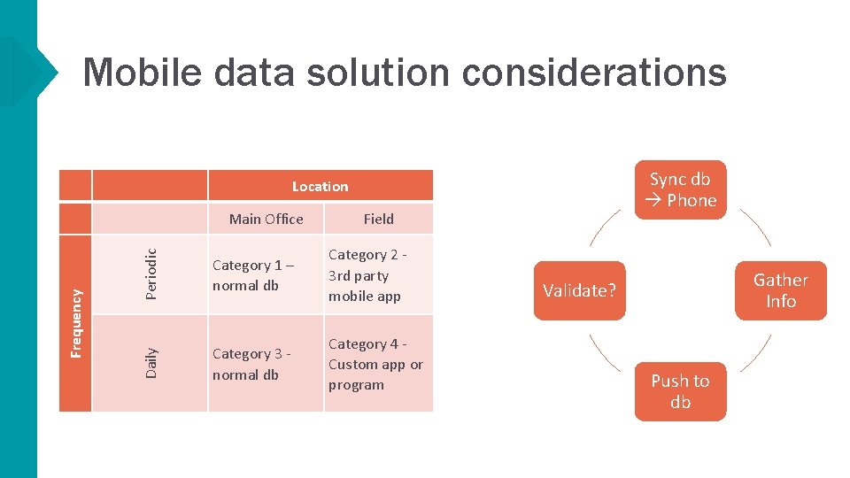 Mobile data solution considerations Sync db Phone Location Periodic Field Category 1 – normal
