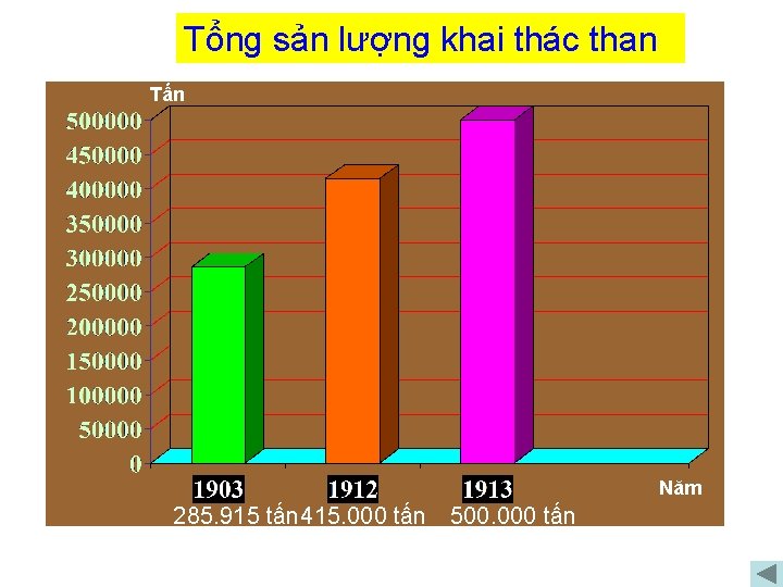 Tổng sản lượng khai thác than Tấn Năm 285. 915 tấn 415. 000 tấn