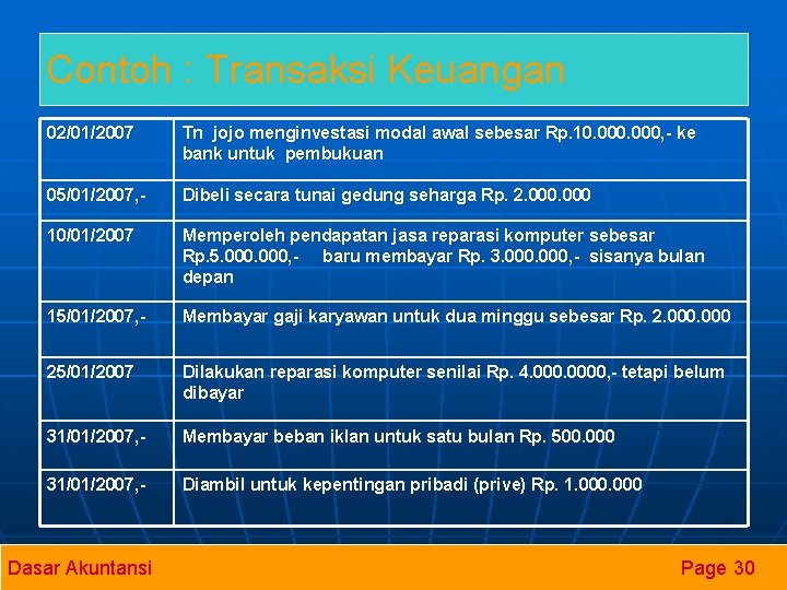 Contoh : Transaksi Keuangan 02/01/2007 Tn jojo menginvestasi modal awal sebesar Rp. 10. 000,