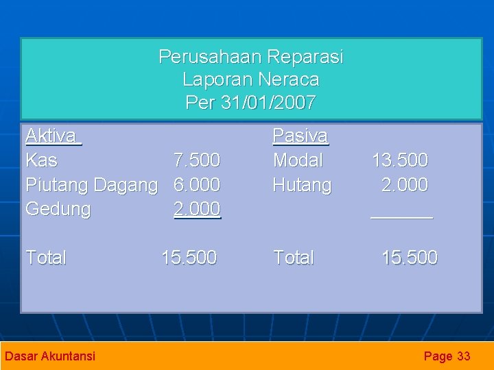 Perusahaan Reparasi Laporan Neraca Per 31/01/2007 Aktiva Kas 7. 500 Piutang Dagang 6. 000