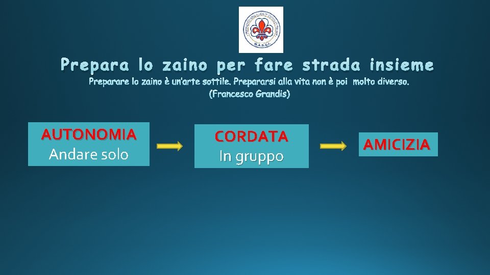 Prepara lo zaino per fare strada insieme AUTONOMIA Andare solo CORDATA In gruppo AMICIZIA