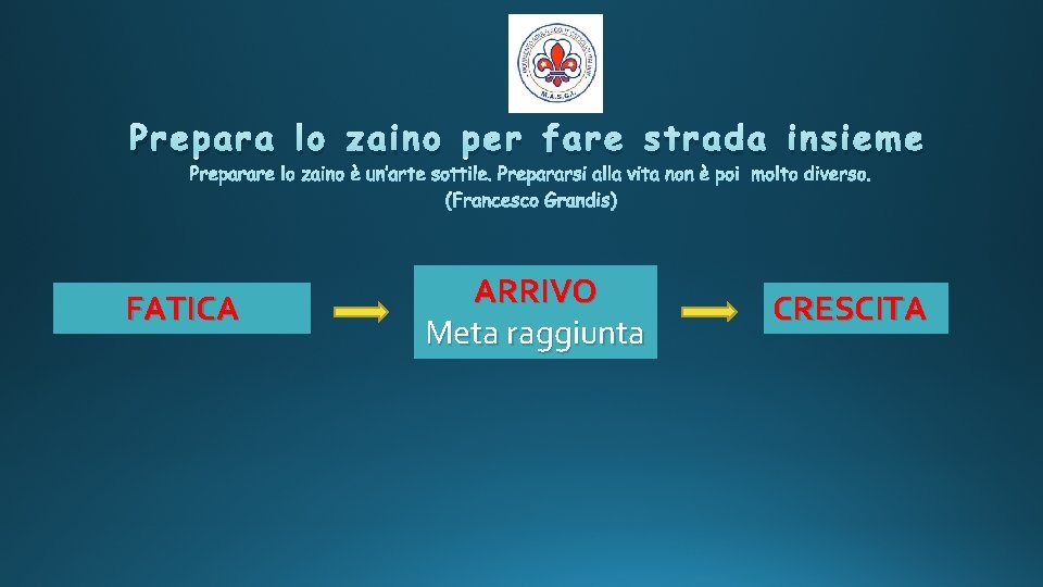 Prepara lo zaino per fare strada insieme FATICA ARRIVO Meta raggiunta CRESCITA 