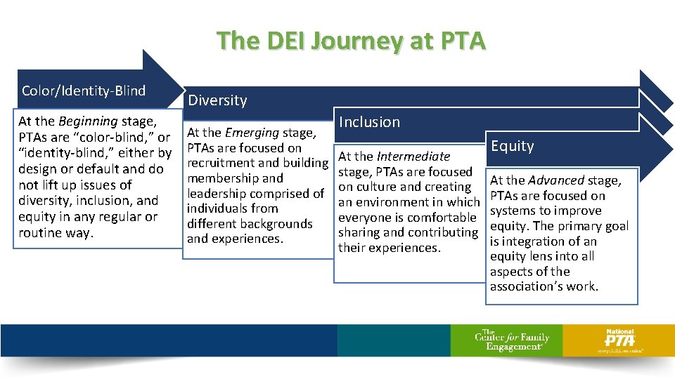 The DEI Journey at PTA Color/Identity-Blind At the Beginning stage, PTAs are “color-blind, ”