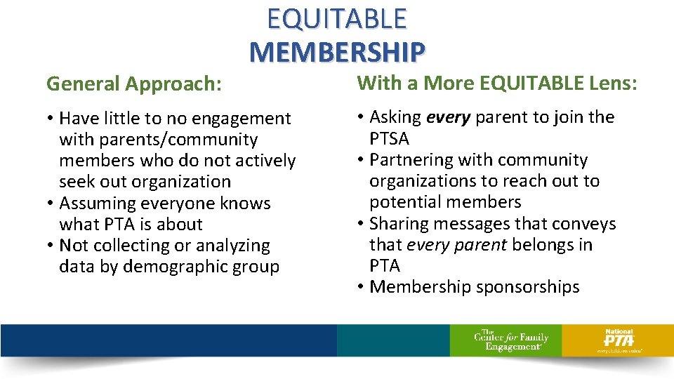 General Approach: EQUITABLE MEMBERSHIP • Have little to no engagement with parents/community members who