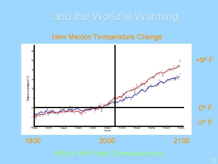 … and the World is Warming New Mexico Temperature Change +9º F. Summer Winter