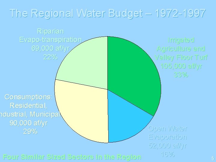 The Regional Water Budget – 1972 -1997 Riparian Evapo-transpiration 69, 000 af/yr 22% Irrigated