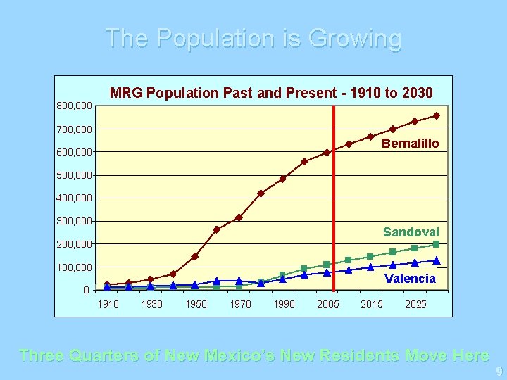 The Population is Growing 800, 000 MRG Population Past and Present - 1910 to