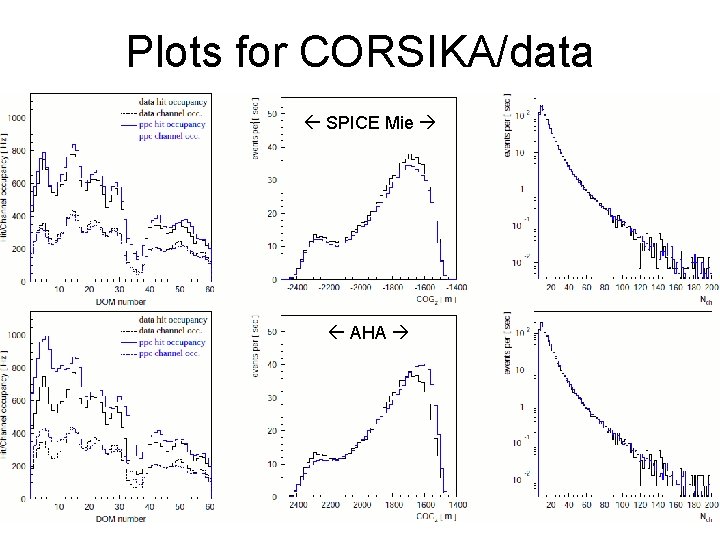 Plots for CORSIKA/data SPICE Mie AHA 