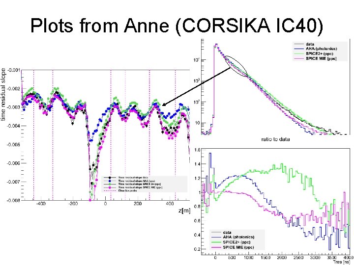 Plots from Anne (CORSIKA IC 40) 