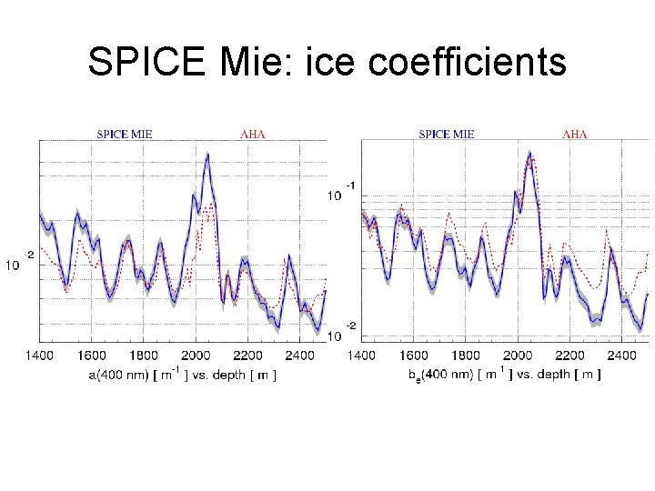 SPICE Mie: ice coefficients 