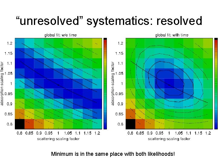 “unresolved” systematics: resolved Minimum is in the same place with both likelihoods! 