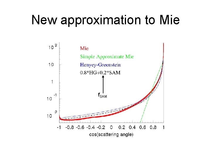 New approximation to Mie f. SAM 