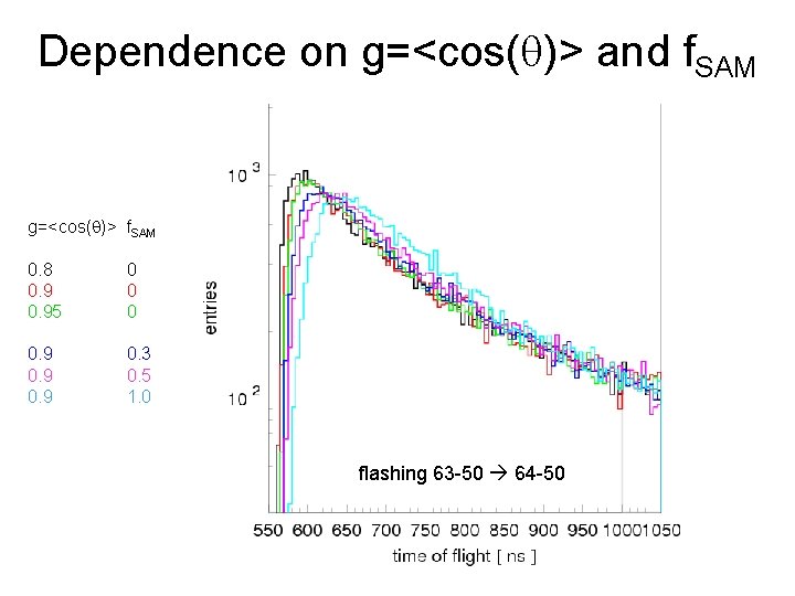 Dependence on g=<cos(q)> and f. SAM g=<cos(q)> f. SAM 0. 8 0. 95 0
