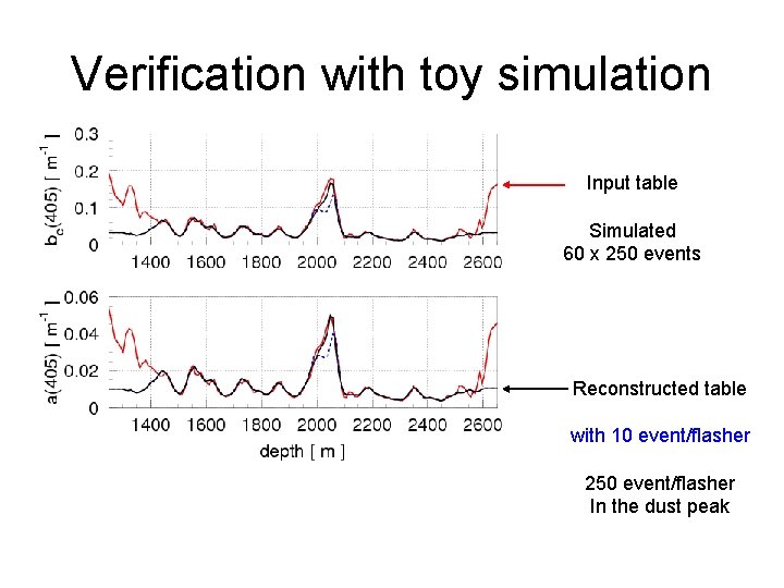 Verification with toy simulation Input table Simulated 60 x 250 events Reconstructed table with