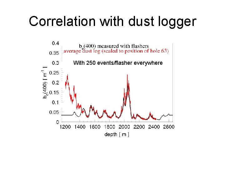 Correlation with dust logger With 10250 events/flasher, events/flasher 250 everywhere in dust peak 