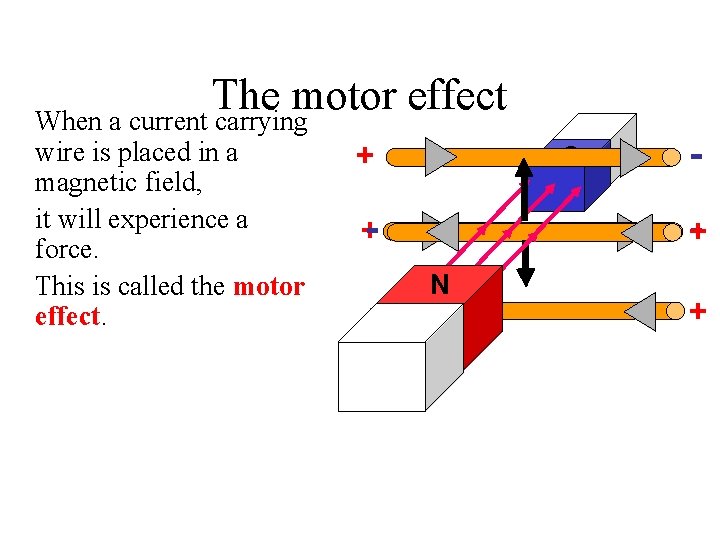 The motor effect When a current carrying wire is placed in a magnetic field, The motor effect When a current carrying wire is placed in a magnetic field,