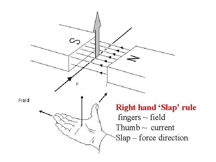 Right hand ‘Slap’ rule fingers ~ field Thumb ~ current Slap – force direction Right hand ‘Slap’ rule fingers ~ field Thumb ~ current Slap – force direction