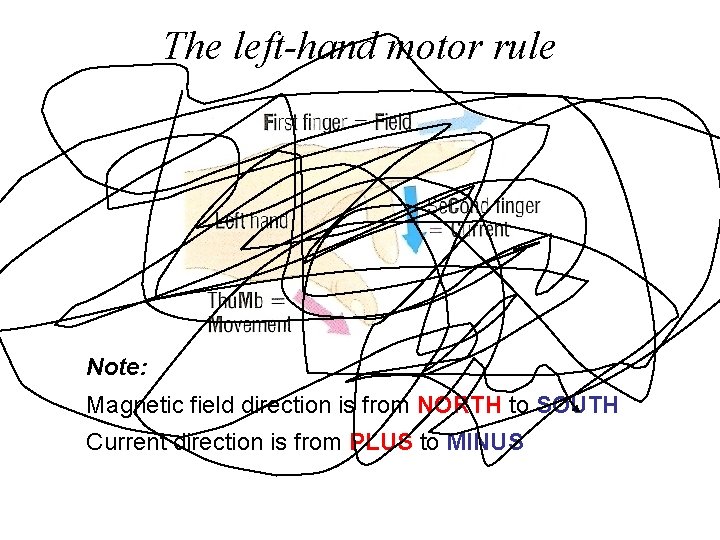 The left-hand motor rule Note: Magnetic field direction is from NORTH to SOUTH Current The left-hand motor rule Note: Magnetic field direction is from NORTH to SOUTH Current