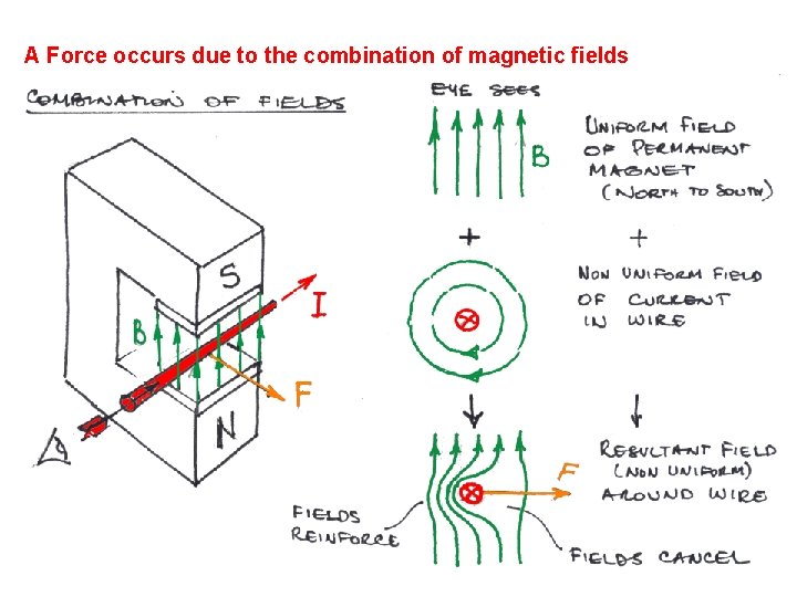 A Force occurs due to the combination of magnetic fields A Force occurs due to the combination of magnetic fields