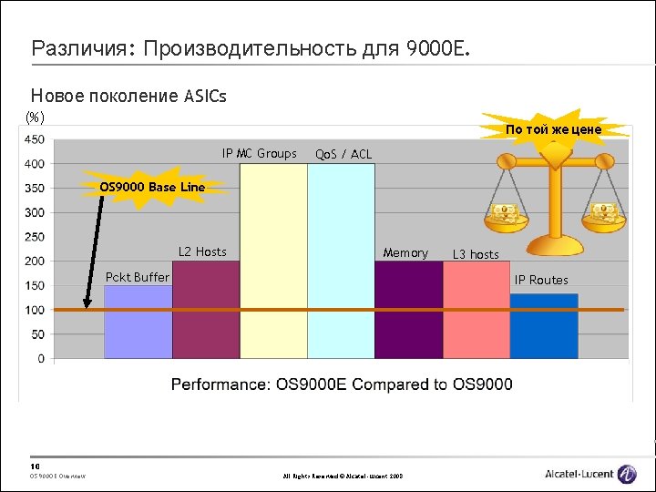 Различия: Производительность для 9000 E. Новое поколение ASICs (%) По той же цене IP